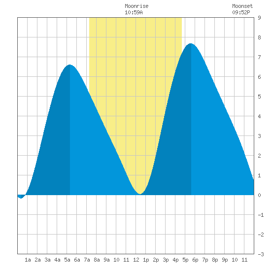 Burlington tide chart for Tuesday, December 27, 2022