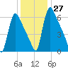 Burlington tide chart for Tuesday, December 27, 2022