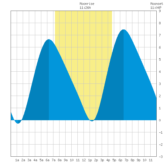 Burlington tide chart for Wednesday, December 28, 2022