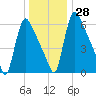 Burlington tide chart for Wednesday, December 28, 2022