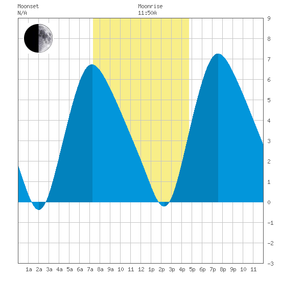 Burlington tide chart for Thursday, December 29, 2022