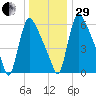 Burlington tide chart for Thursday, December 29, 2022