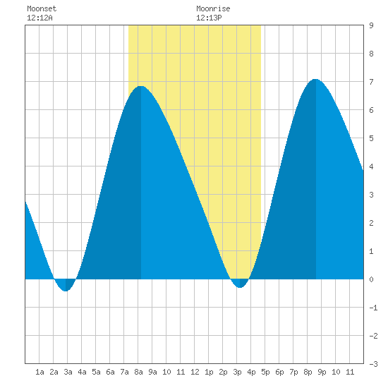 Burlington tide chart for Friday, December 30, 2022