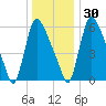 Burlington tide chart for Friday, December 30, 2022