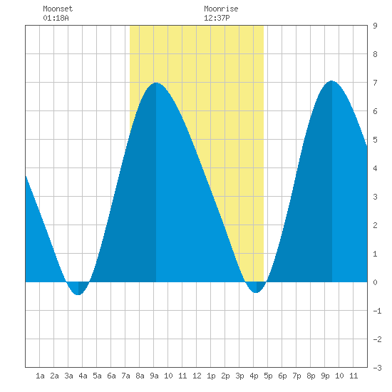 Burlington tide chart for Saturday, December 31, 2022
