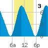 Burlington tide chart for Saturday, December 3, 2022