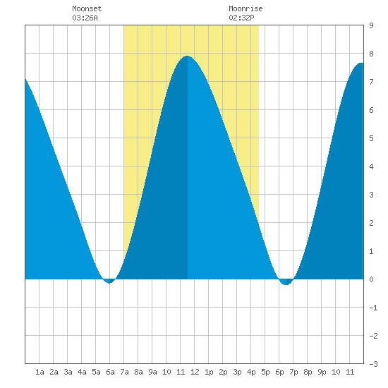 Burlington tide chart for Sunday, December 4, 2022