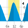 Burlington tide chart for Sunday, December 4, 2022