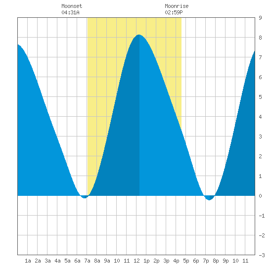 Burlington tide chart for Monday, December 5, 2022