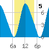 Burlington tide chart for Monday, December 5, 2022
