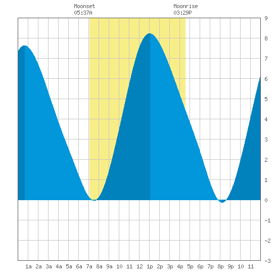 Burlington tide chart for Tuesday, December 6, 2022