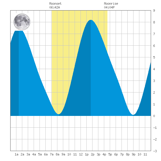 Burlington tide chart for Wednesday, December 7, 2022