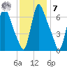 Burlington tide chart for Wednesday, December 7, 2022
