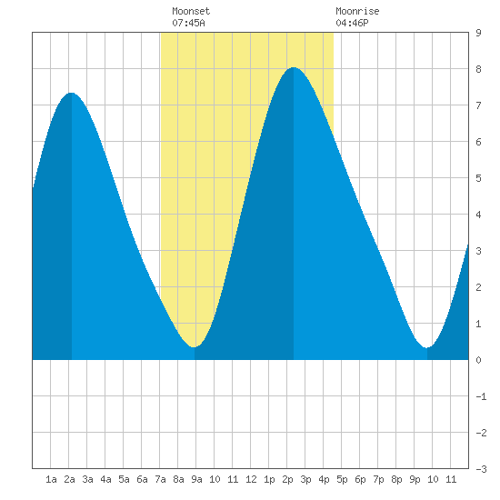 Burlington tide chart for Thursday, December 8, 2022