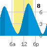 Burlington tide chart for Thursday, December 8, 2022