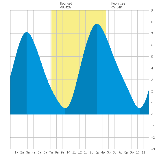 Burlington tide chart for Friday, December 9, 2022