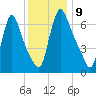 Burlington tide chart for Friday, December 9, 2022