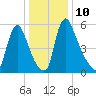 Burlington tide chart for Tuesday, January 10, 2023