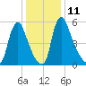 Burlington tide chart for Wednesday, January 11, 2023