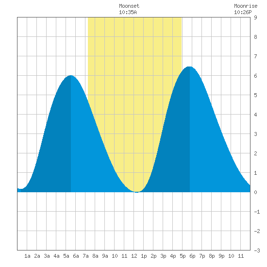 Burlington tide chart for Thursday, January 12, 2023