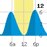 Burlington tide chart for Thursday, January 12, 2023