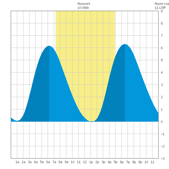 Burlington tide chart for Friday, January 13, 2023