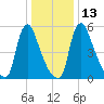 Burlington tide chart for Friday, January 13, 2023