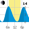 Burlington tide chart for Saturday, January 14, 2023