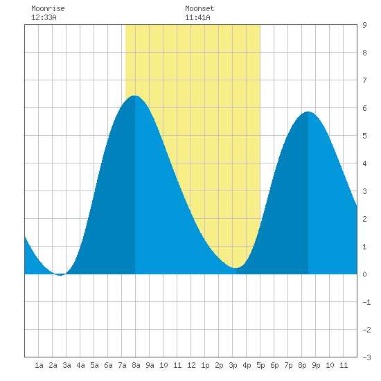 Burlington tide chart for Sunday, January 15, 2023