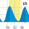 Burlington tide chart for Sunday, January 15, 2023