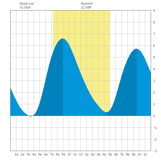 Burlington tide chart for Monday, January 16, 2023