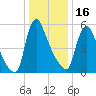 Burlington tide chart for Monday, January 16, 2023