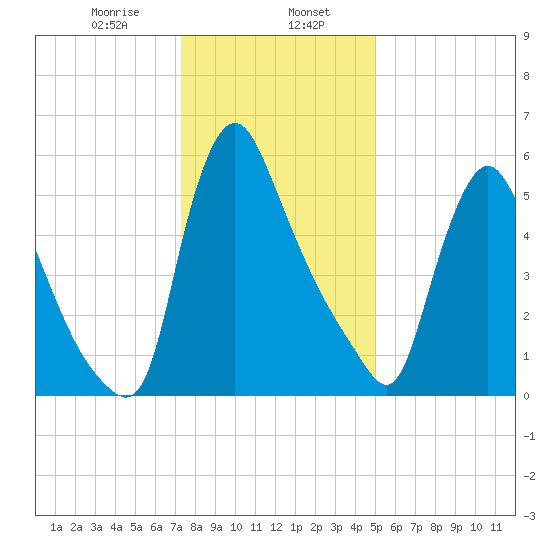 Burlington tide chart for Tuesday, January 17, 2023