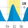 Burlington tide chart for Wednesday, January 18, 2023