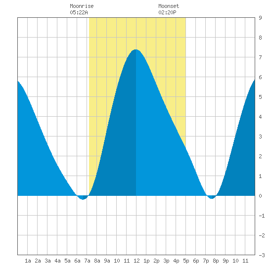 Burlington tide chart for Thursday, January 19, 2023