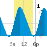 Burlington tide chart for Sunday, January 1, 2023
