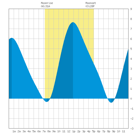 Burlington tide chart for Friday, January 20, 2023