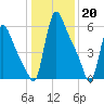 Burlington tide chart for Friday, January 20, 2023