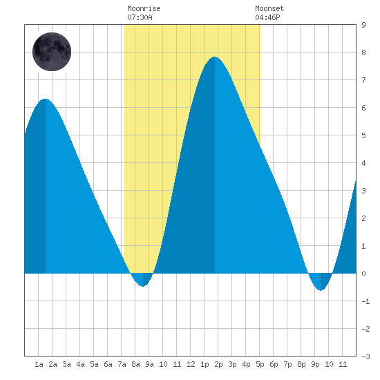 Burlington tide chart for Saturday, January 21, 2023