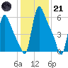 Burlington tide chart for Saturday, January 21, 2023