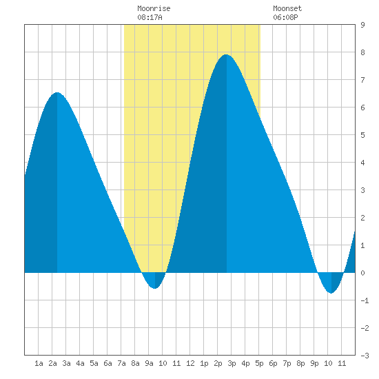 Burlington tide chart for Sunday, January 22, 2023
