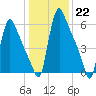 Burlington tide chart for Sunday, January 22, 2023