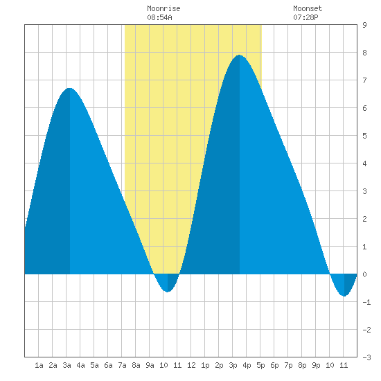 Burlington tide chart for Monday, January 23, 2023