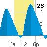 Burlington tide chart for Monday, January 23, 2023