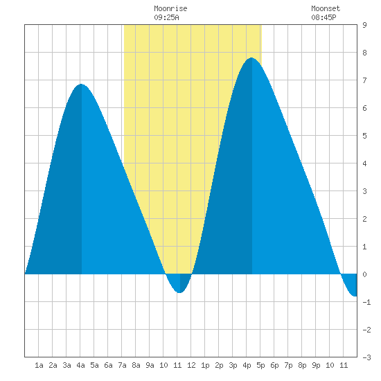 Burlington tide chart for Tuesday, January 24, 2023