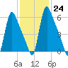 Burlington tide chart for Tuesday, January 24, 2023