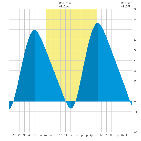 Burlington tide chart for Wednesday, January 25, 2023