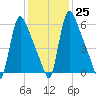 Burlington tide chart for Wednesday, January 25, 2023