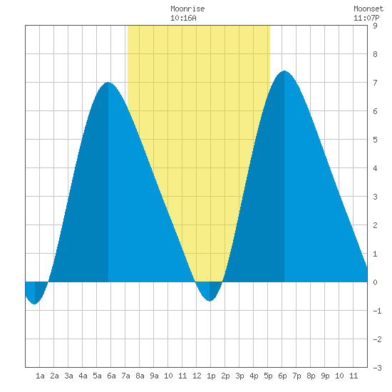 Burlington tide chart for Thursday, January 26, 2023