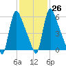 Burlington tide chart for Thursday, January 26, 2023